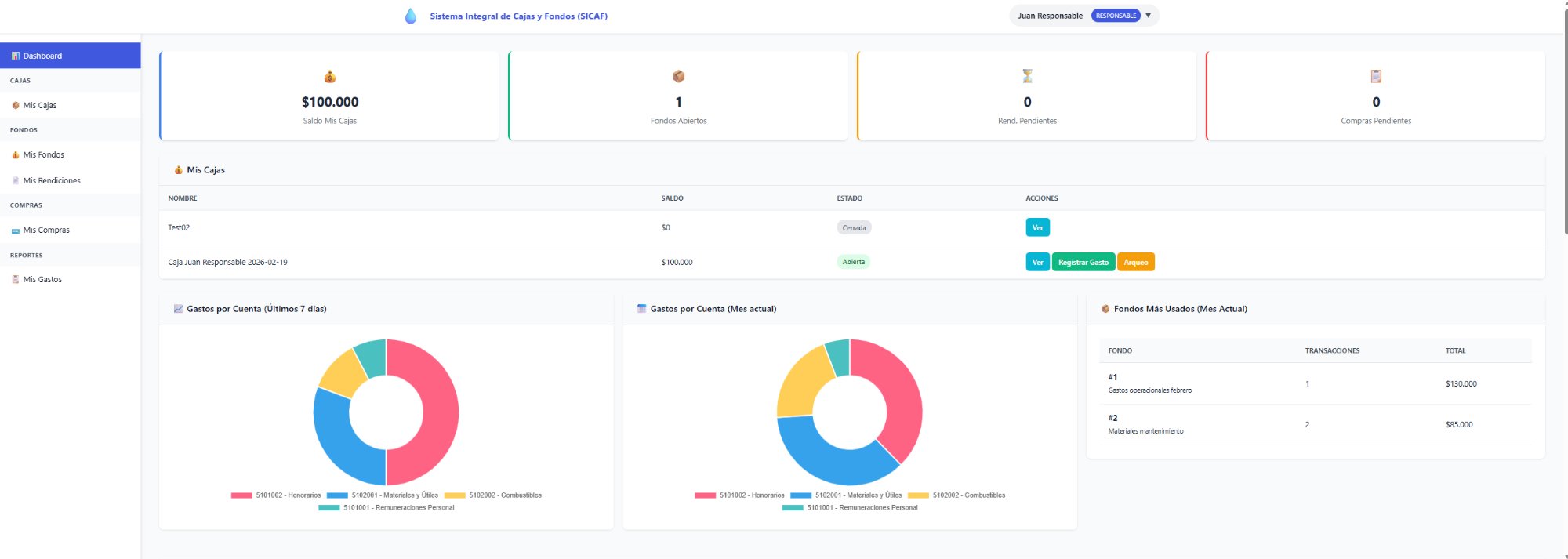 Dashboard SICAF con gráficos y resumen financiero
